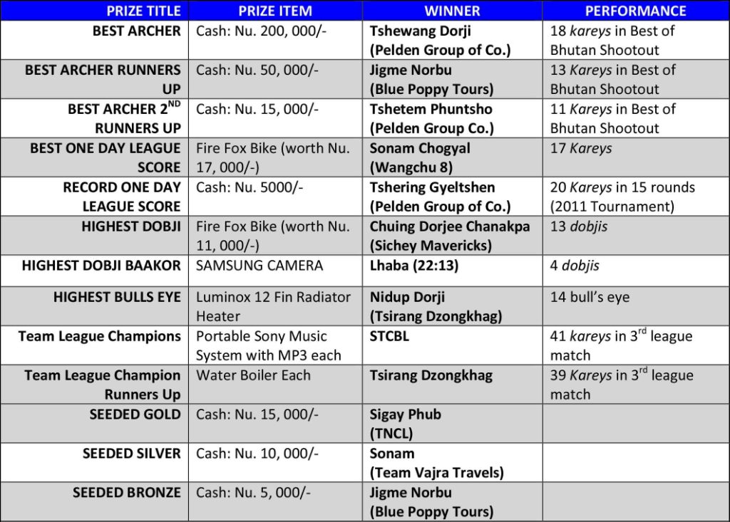 leagueprizewinner2012