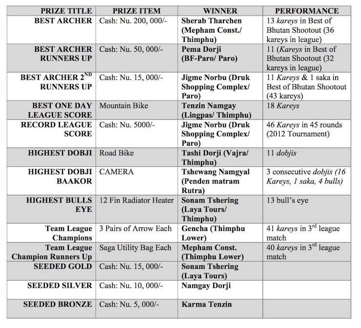 2013 Prize Winners