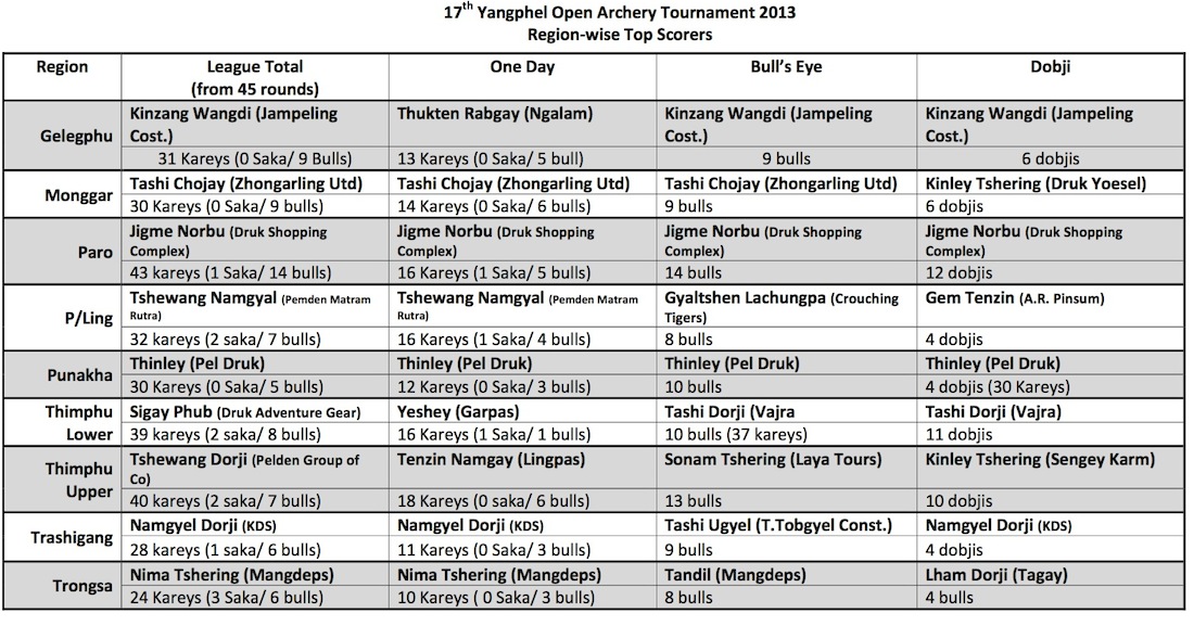 Table of Tops2013
