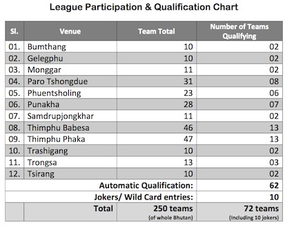 Yangphel 2014 Team Total and Qualification